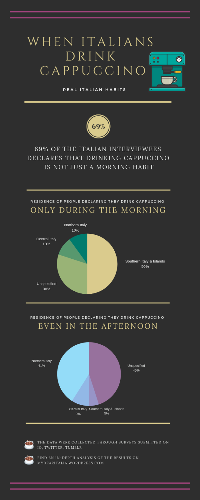 when italians drink cappuccino